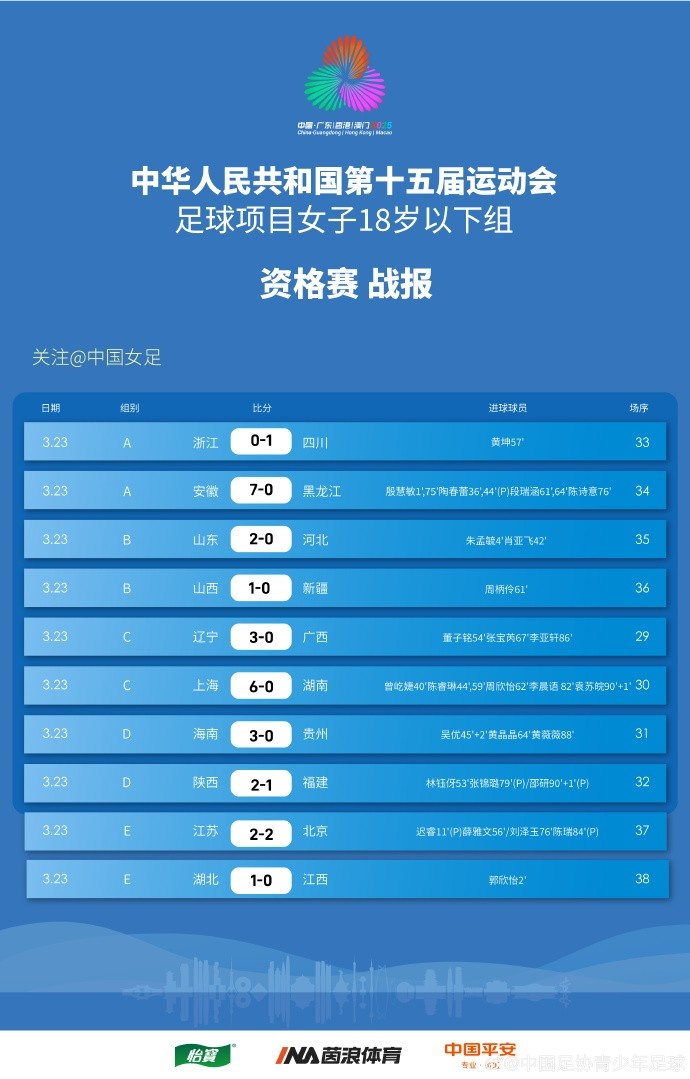 全運(yùn)會(huì)女足U18資格賽（CD組）第5輪、（ABE組）第3輪賽果+積分榜