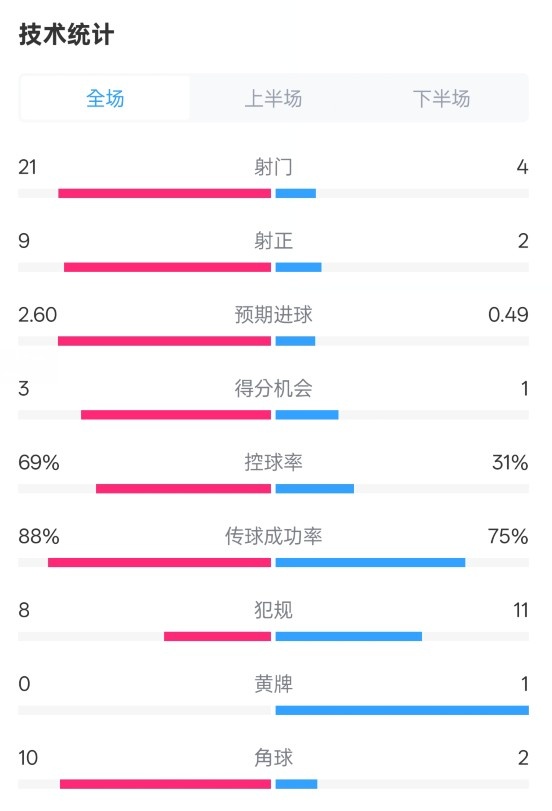 巴薩4-1赫羅納全場(chǎng)數(shù)據(jù)：射門(mén)21-4，射正9-2，控球率69%-31%
