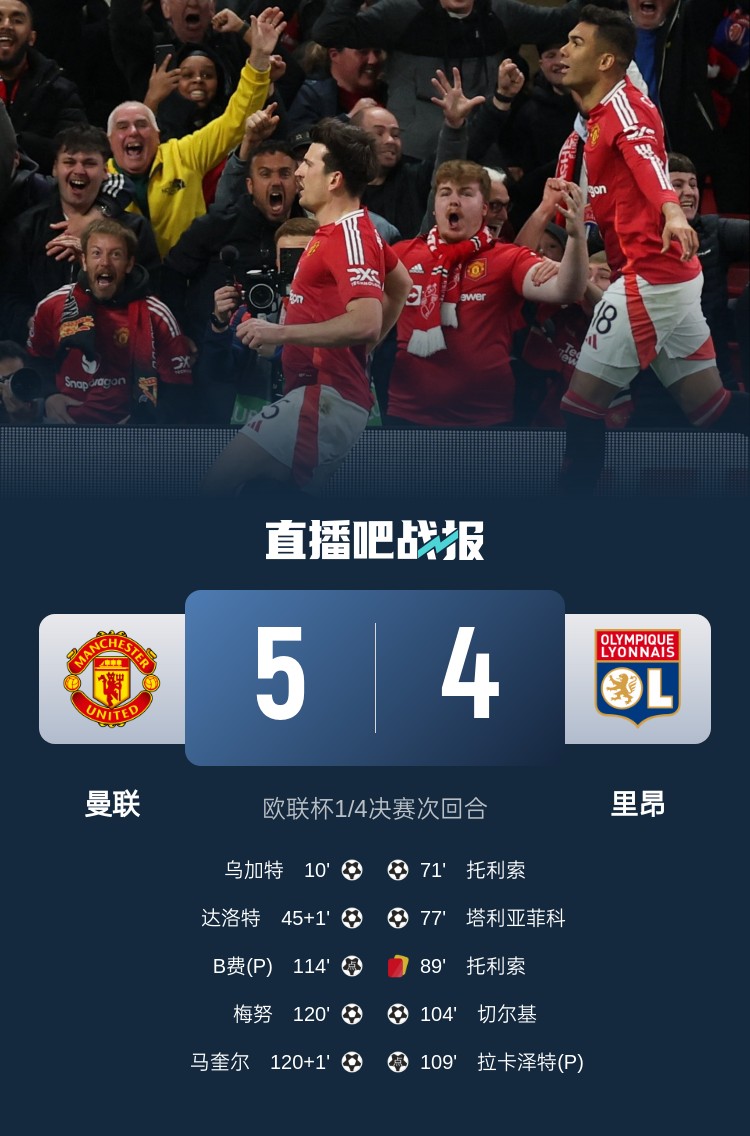 載入史冊！曼聯(lián)5-4里昂是歐戰(zhàn)歷史上首場加時賽打進(jìn)5球的比賽
